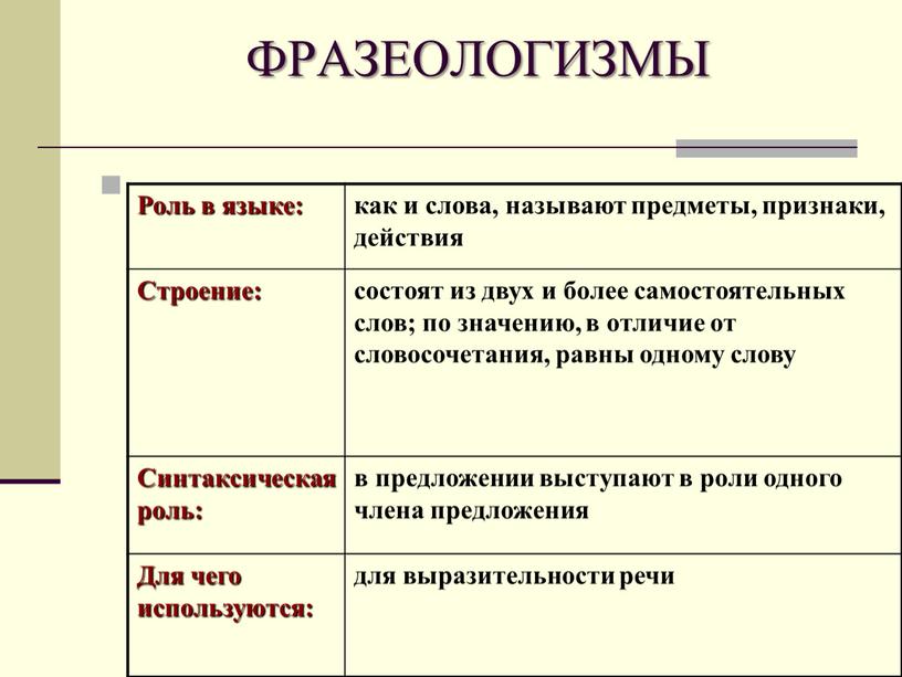 ФРАЗЕОЛОГИЗМЫ Роль в языке: как и слова, называют предметы, признаки, действия