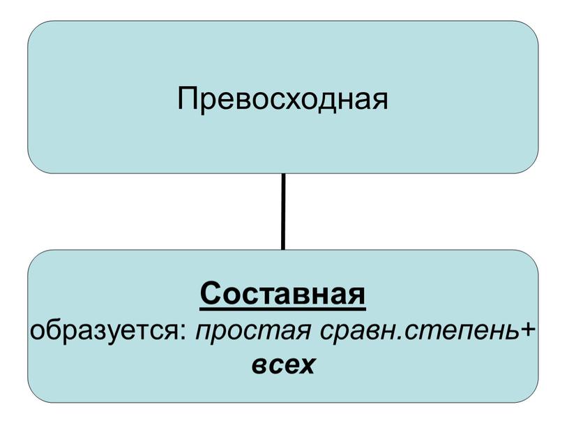 Степени сравнения наречий