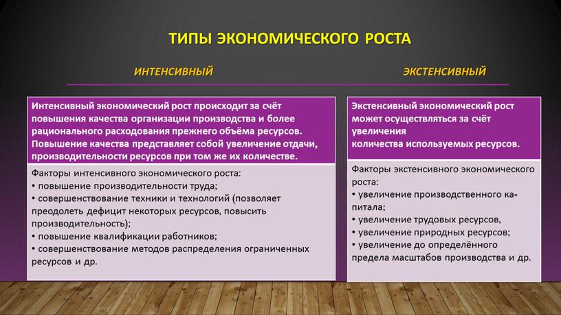 ТИПЫ ЭКОНОМИЧЕСКОГО РОСТА Интенсивный