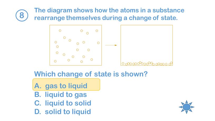 The diagram shows how the atoms in a substance rearrange themselves during a change of state