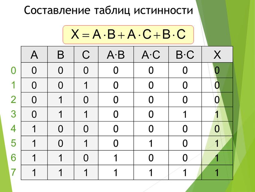 Составление таблиц истинности A