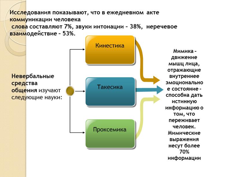 Исследования показывают, что в ежедневном акте коммуникации человека слова составляют 7%, звуки интонации – 38%, неречевое взаимодействие – 53%