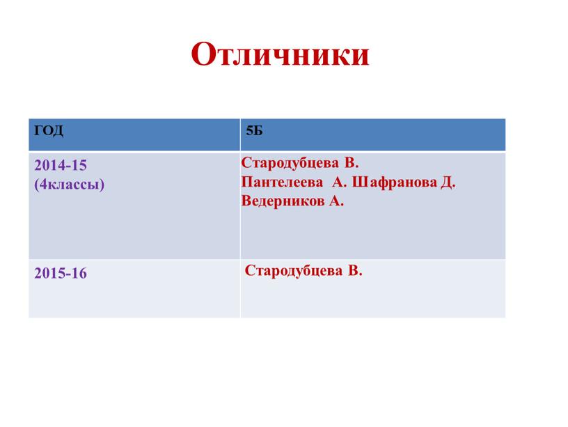 Отличники ГОД 5Б 2014-15 (4классы)