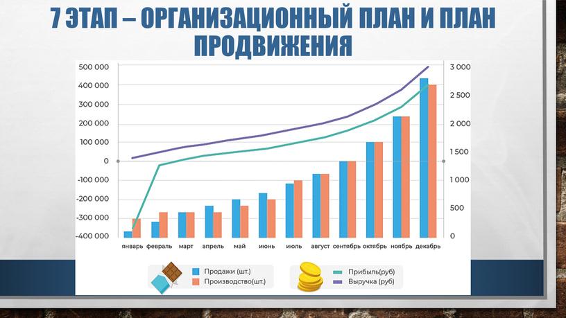 7 этап – организационный план и план продвижения