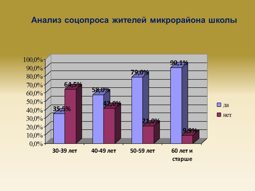 Анализ соцопроса жителей микрорайона школы