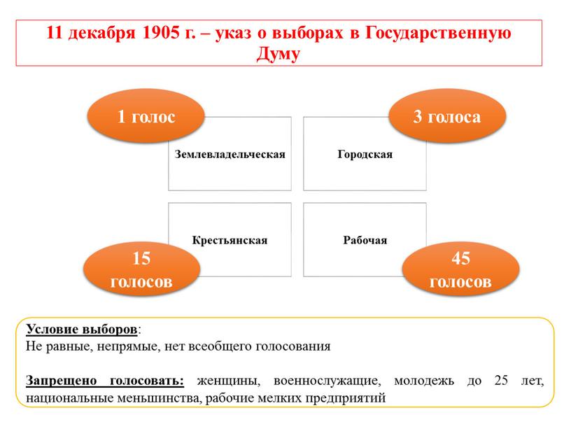 Государственную Думу Условие выборов :