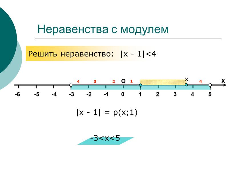 Неравенства с модулем Решить неравенство: |x - 1|<4 |x - 1| = ρ(x;1) х -3