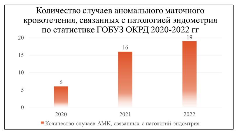 Количество случаев аномального маточного кровотечения, связанных с патологией эндометрия по статистике