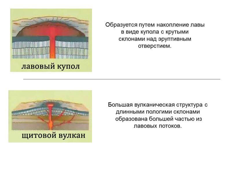 Образуется путем накопление лавы в виде купола с крутыми склонами над эруптивным отверстием