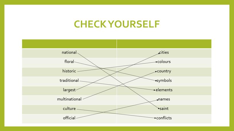 CHECK YOURSELF national cities floral colours historic country traditional symbols largest elements multinational names culture saint official conflicts