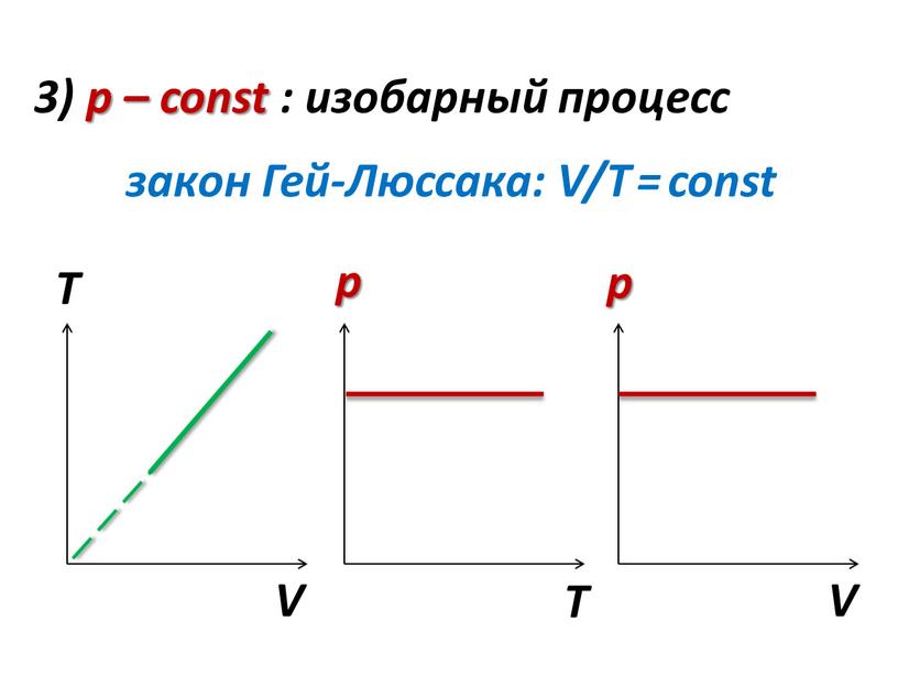 Гей-Люссака: V/T = const p p V