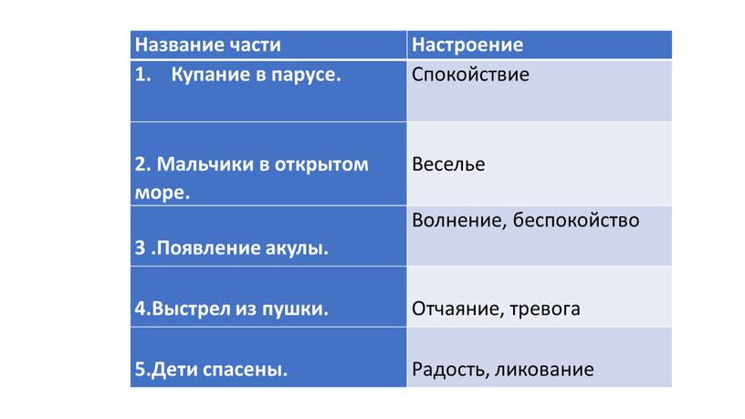 Название части Настроение 1.