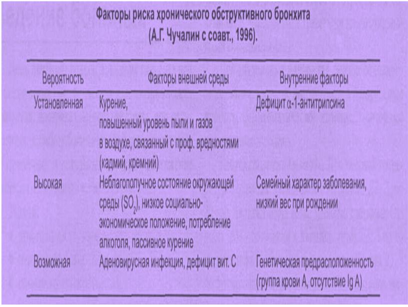 ДИАГНОСТИКА ОСТРОГО И ХРОНИЧЕСКОГО  ТРАХЕИТОВ, ОСТРОГО И ХРОНИЧЕСКОГО БРОНХИТОВ, ЭМФИЗЕМЫ ЛЕГКИХ, ДЫХАТЕЛЬНОЙ НЕДОСТАТОЧНОСТИ