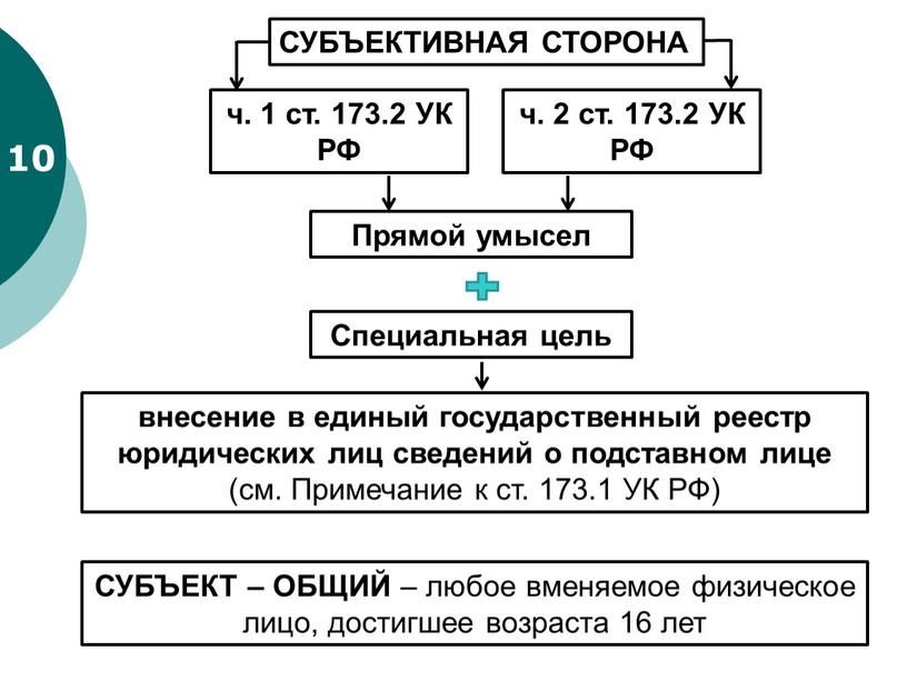 СУБЪЕКТИВНАЯ СТОРОНА ч. 1 ст. 173