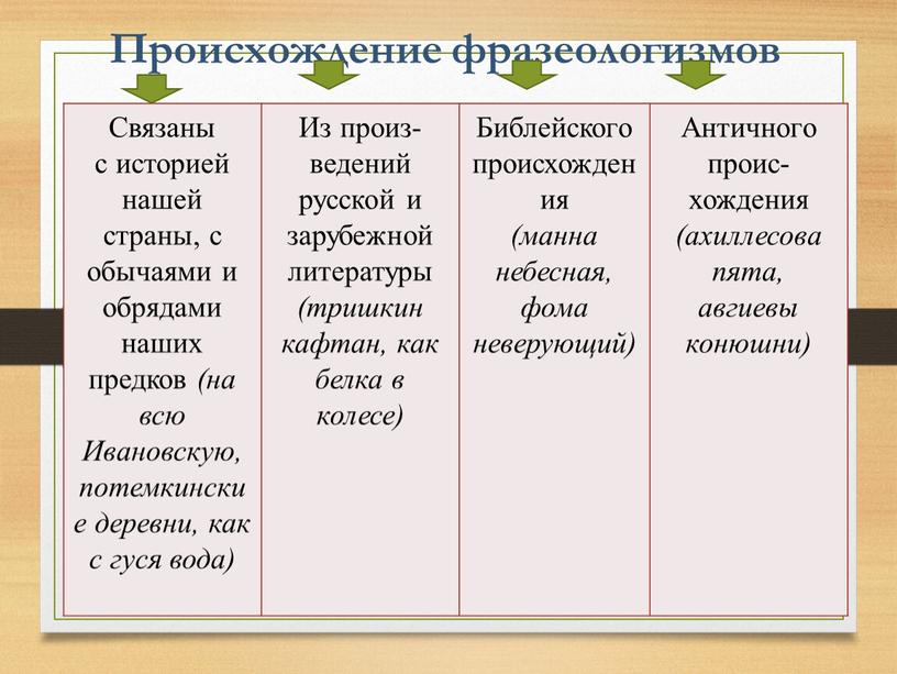 Происхождение фразеологизмов Связаны с историей нашей страны, с обычаями и обрядами наших предков (на всю