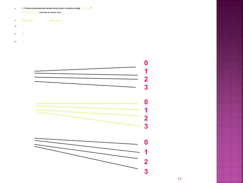 Сколько различных двузначных чисел можно составить из цифр 0, 1, 2, 3 ? 4 + 4 + 4 = 4·3 = 12 различных двузначных чисел