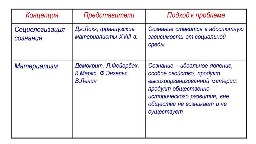 Лекция по теме: "Сознание, его происхождение и сущность"