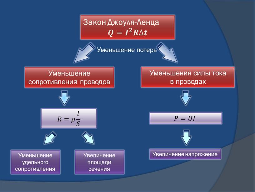 Закон Джоуля-Ленца 𝑸= 𝑰 𝟐 𝑹∆𝒕 Уменьшение потерь