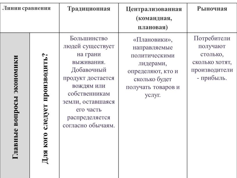 Линии сравнения Традиционная Централизованная (командная, плановая)