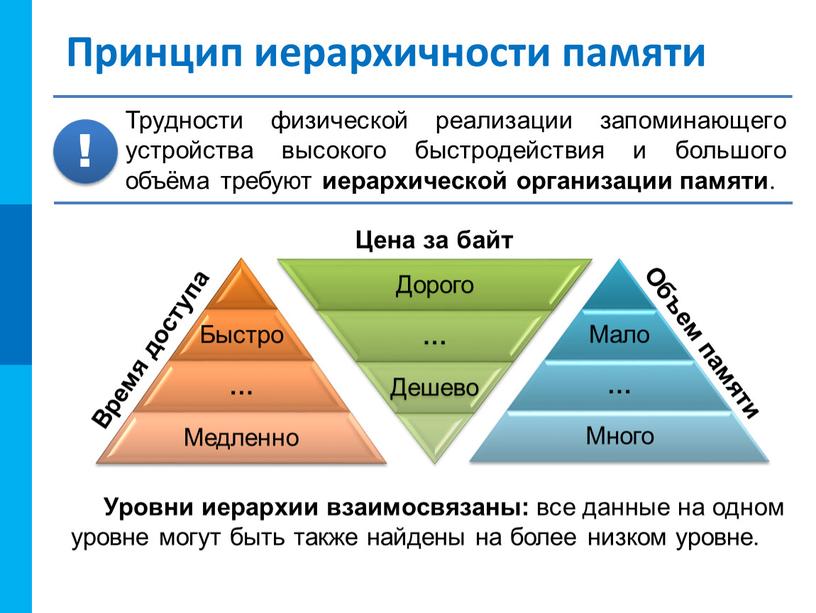 Принцип иерархичности памяти Уровни иерархии взаимосвязаны: все данные на одном уровне могут быть также найдены на более низком уровне