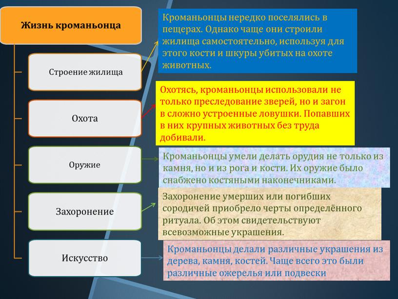 Кроманьонцы нередко поселялись в пещерах