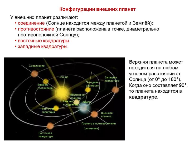 Конфигурации внешних планет У внешних планет различают: соединение (Солнце находится между планетой и