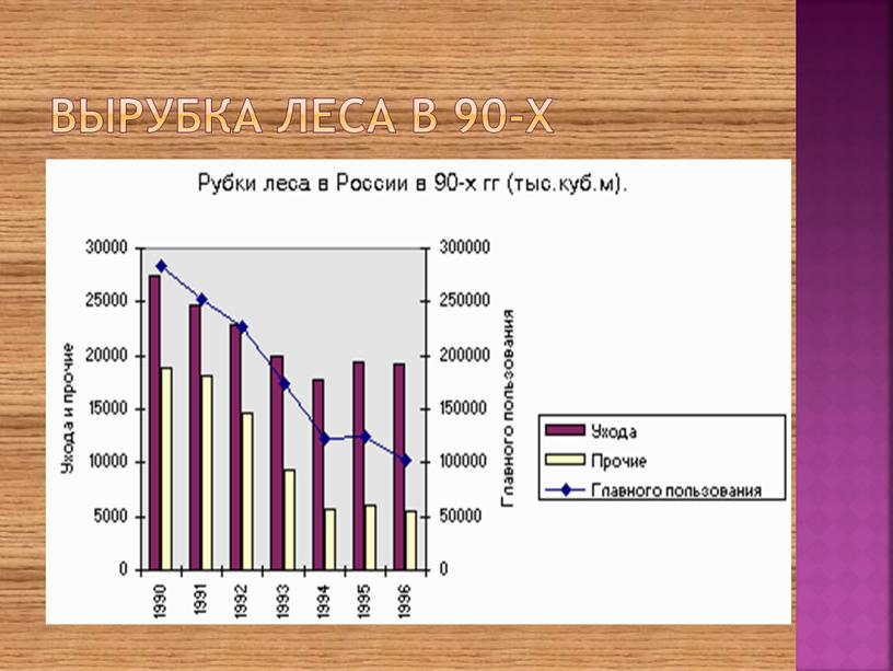 Вырубка леса в 90-х