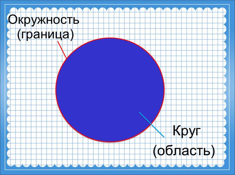 Окружность (граница) Круг (область)