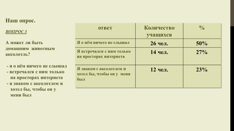 Наш опрос. ВОПРОС 3 А может ли быть домашним животным аксолотль? - я о нём ничего не слышал - встречался с ним только на просторах…