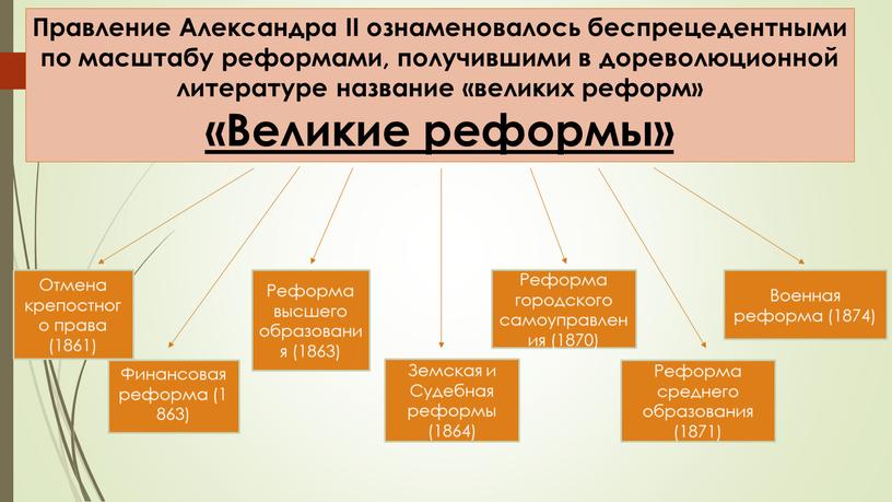 Правление Александра II ознаменовалось беспрецедентными по масштабу реформами, получившими в дореволюционной литературе название «великих реформ» «Великие реформы»