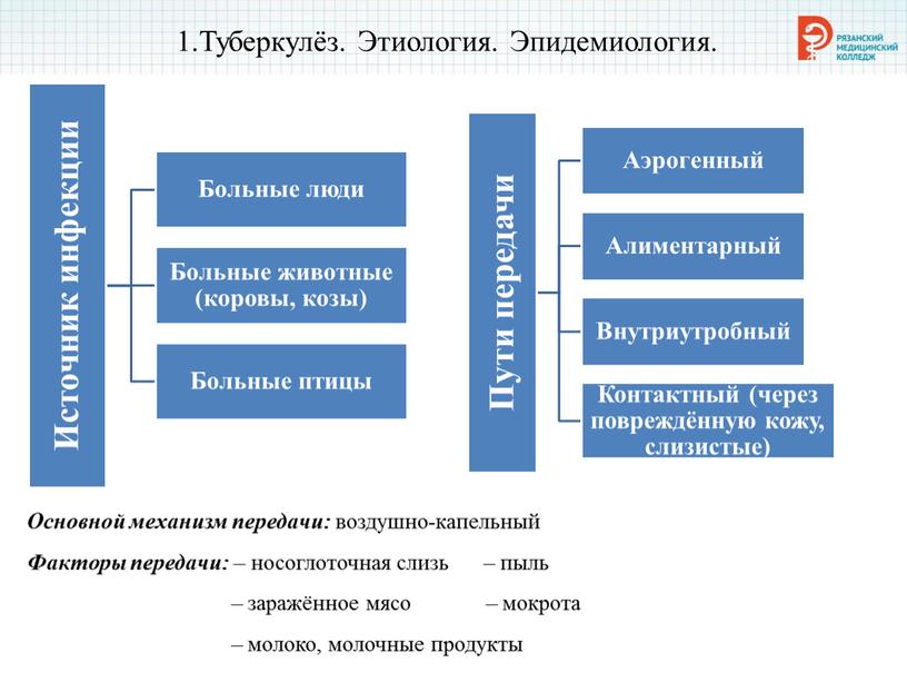 Туберкулёз. Этиология. Эпидемиология