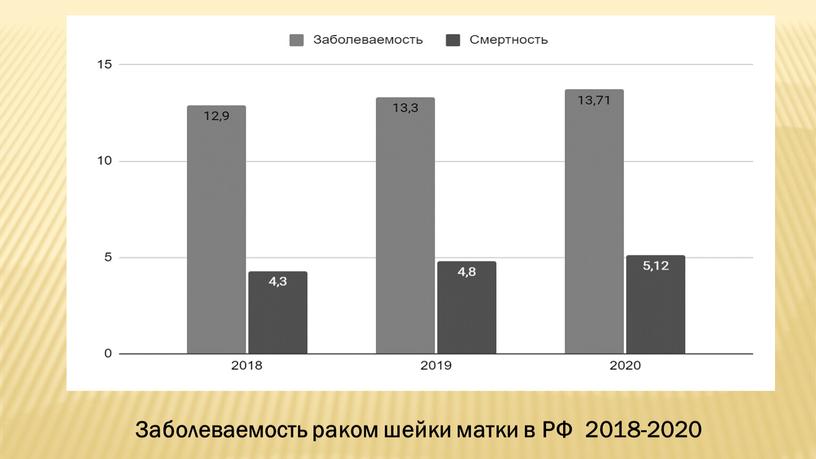 Заболеваемость раком шейки матки в