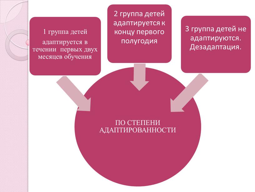 "Адаптация первоклассников к школьным условиям"