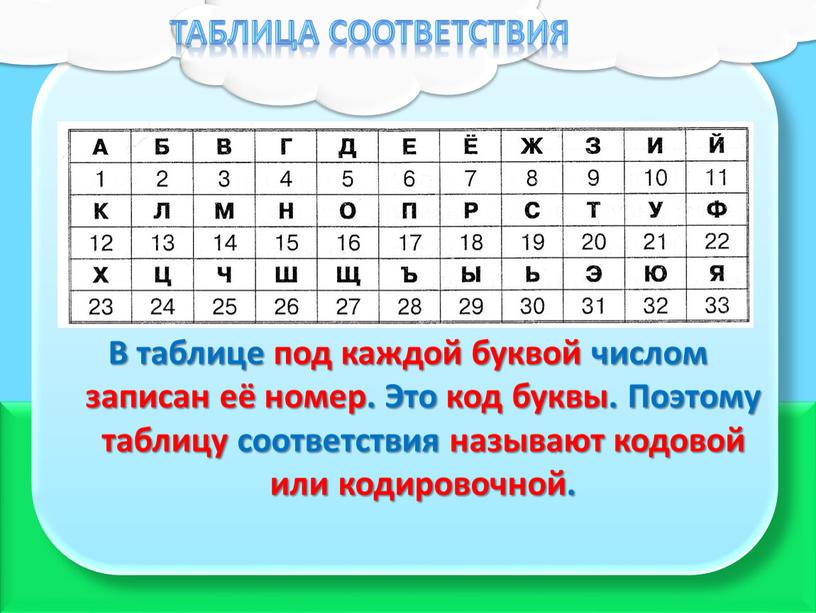 ТАБЛИЦА СООТВЕТСТВИЯ В таблице под каждой буквой числом записан её номер