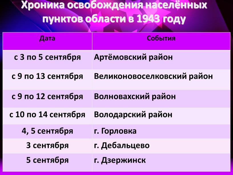 Хроника освобождения населённых пунктов области в 1943 году