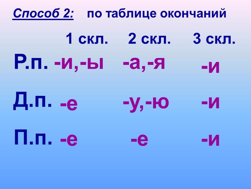 Р.п. Д.п. П.п. 1 скл. 3 скл. -и,-ы -е -е 2 скл