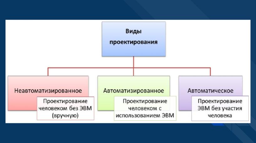 Автоматизированное проектирование