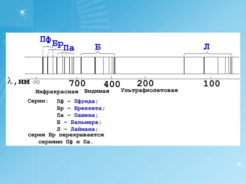 Постулаты Бора. Спектры. Лазеры