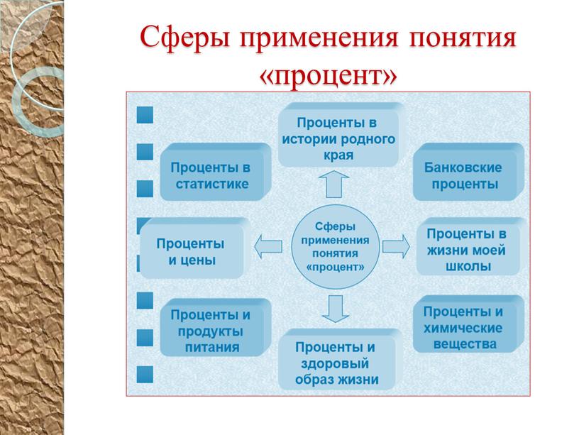 Сферы применения понятия «процент»