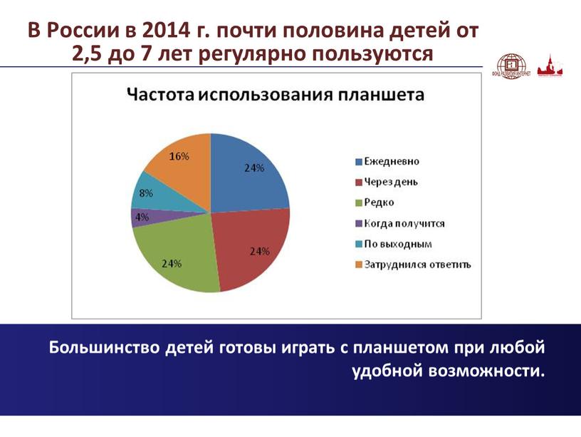 В России в 2014 г. почти половина детей от 2,5 до 7 лет регулярно пользуются планшетом