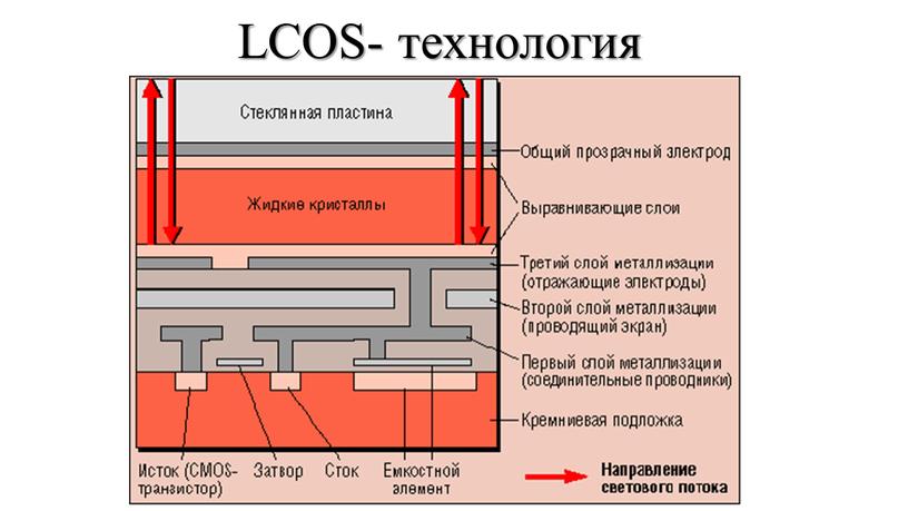 LCOS- технология