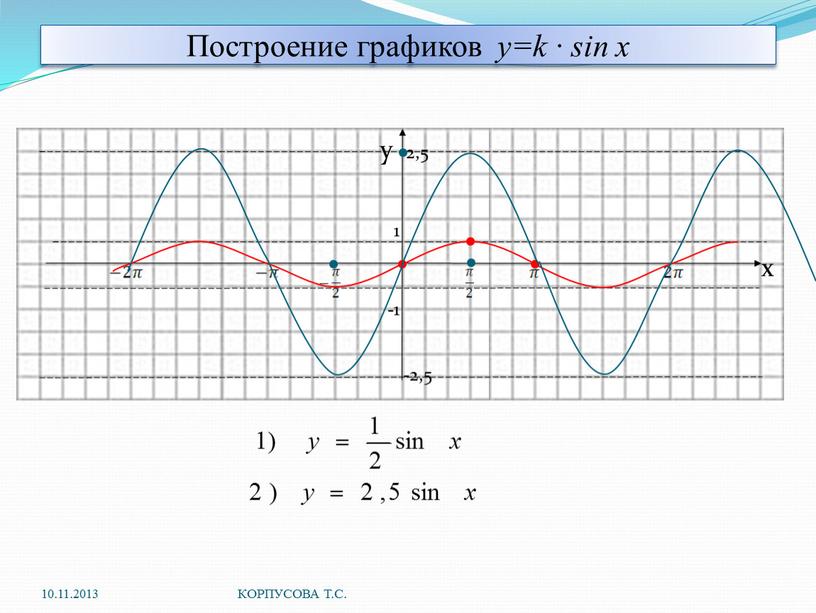 Построение графиков y=k · sin x y 2,5 1 x -1 -2,5 10