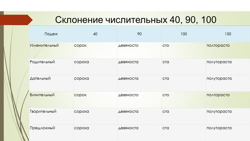 Склонение числительных 40, 90, 100