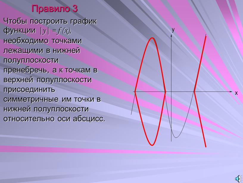 Правило 3 Чтобы построить график функции |y| = f (x), необходимо точками лежащими в нижней полуплоскости пренебречь, а к точкам в верхней полуплоскости присоединить симметричные…