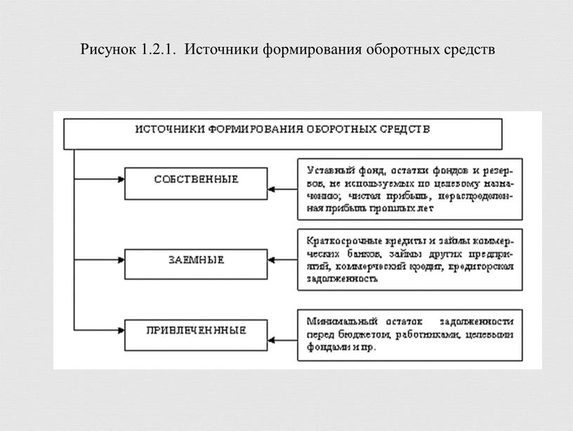 Рисунок 1.2.1. Источники формирования оборотных средств