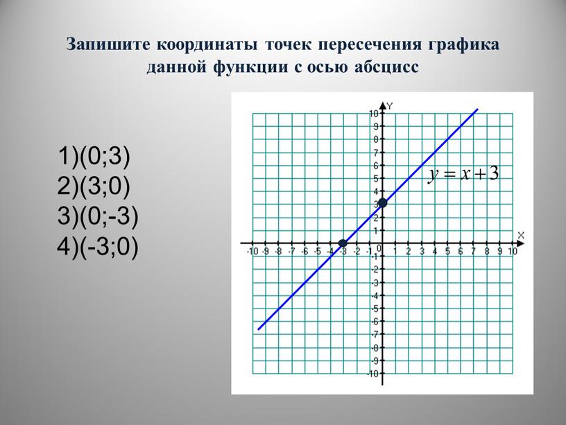 Абсцисса точки пересечения графиков