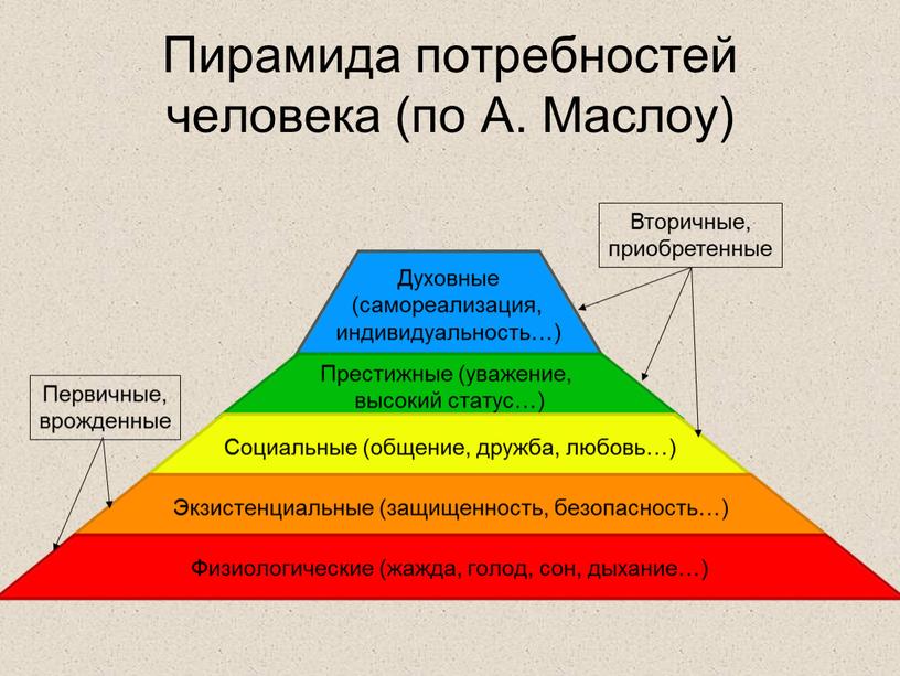 Пирамида потребностей человека (по