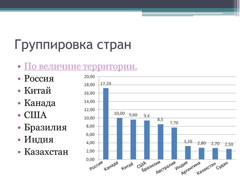 Группировка стран По величине территории