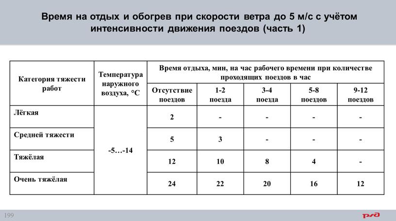 Время на отдых и обогрев при скорости ветра до 5 м/с с учётом интенсивности движения поездов (часть 1)