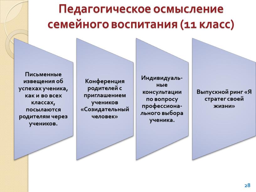 Педагогическое осмысление семейного воспитания (11 класс) 28